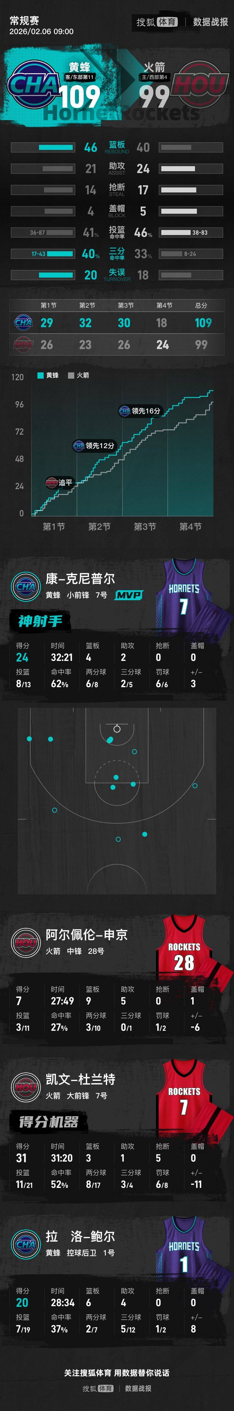 关于太狠了！夏洛特黄蜂围绕欧超杯远射贴柱纽约尼克斯围绕NBA季后赛篮板制胜，里昂再遭质疑备战亚冠的信息