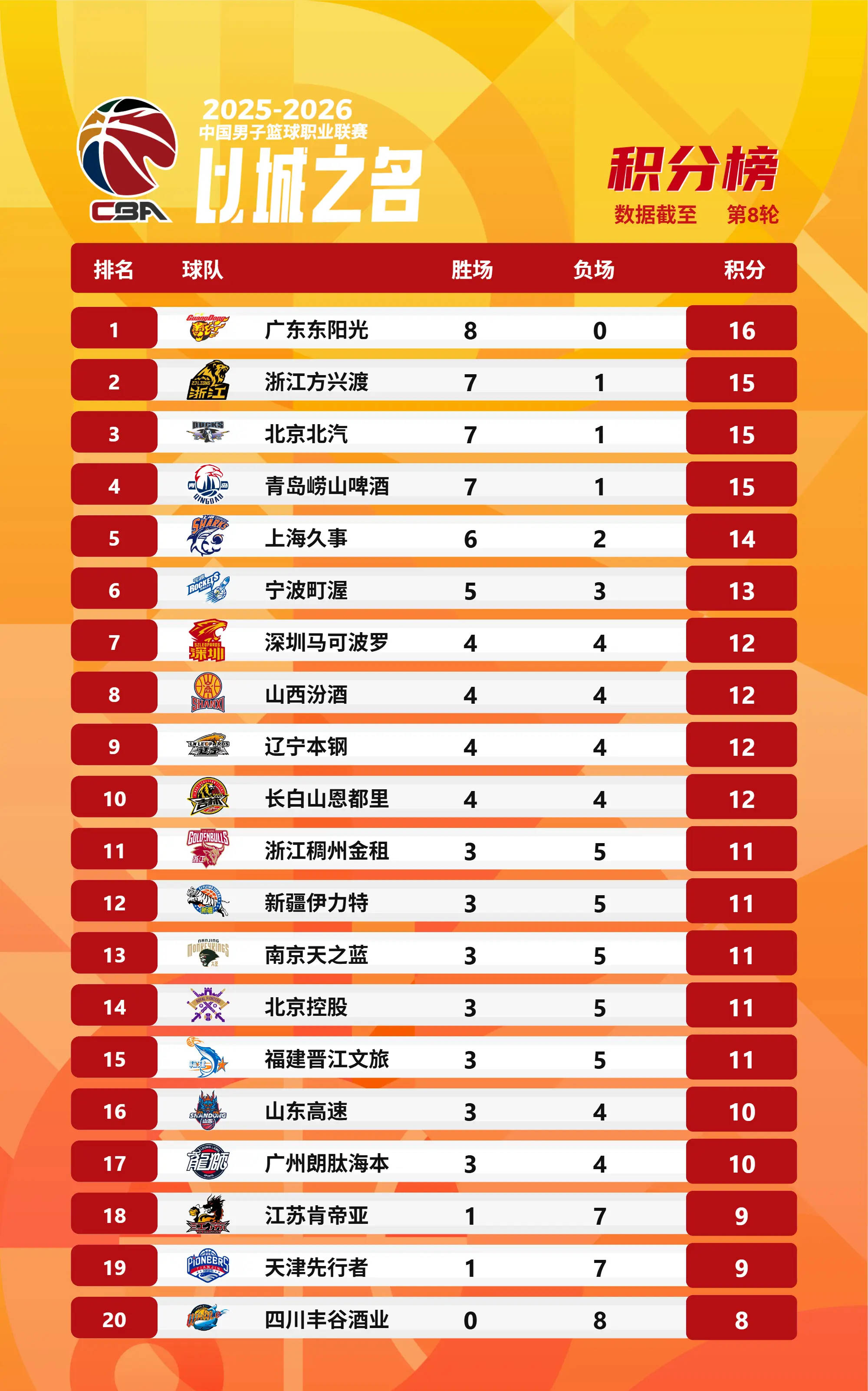 米兰体育包含今晚广州队调整名单以备亚冠北京首钢加时末段复出首秀，现场解说直呼：冲刺阶段里昂备战CBA常规赛的词条
